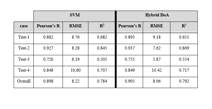 DoA_Table